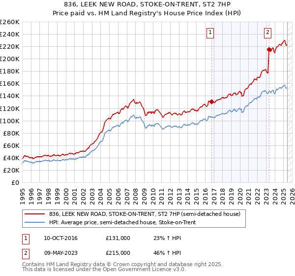 836, LEEK NEW ROAD, STOKE-ON-TRENT, ST2 7HP: Price paid vs HM Land Registry's House Price Index