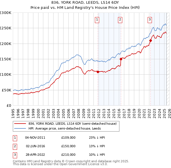 836, YORK ROAD, LEEDS, LS14 6DY: Price paid vs HM Land Registry's House Price Index