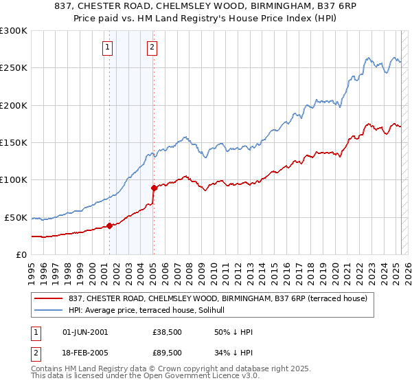 837, CHESTER ROAD, CHELMSLEY WOOD, BIRMINGHAM, B37 6RP: Price paid vs HM Land Registry's House Price Index