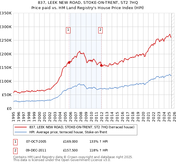 837, LEEK NEW ROAD, STOKE-ON-TRENT, ST2 7HQ: Price paid vs HM Land Registry's House Price Index