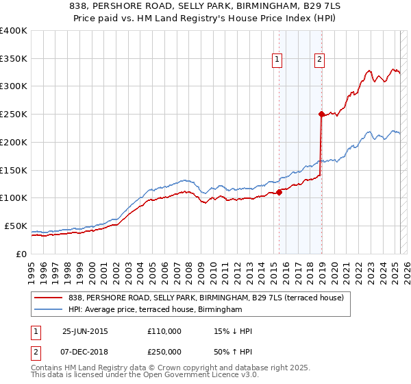 838, PERSHORE ROAD, SELLY PARK, BIRMINGHAM, B29 7LS: Price paid vs HM Land Registry's House Price Index