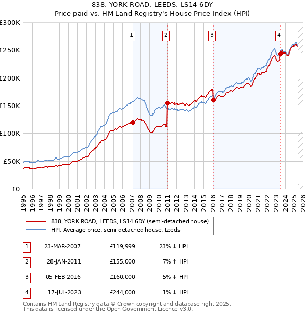 838, YORK ROAD, LEEDS, LS14 6DY: Price paid vs HM Land Registry's House Price Index