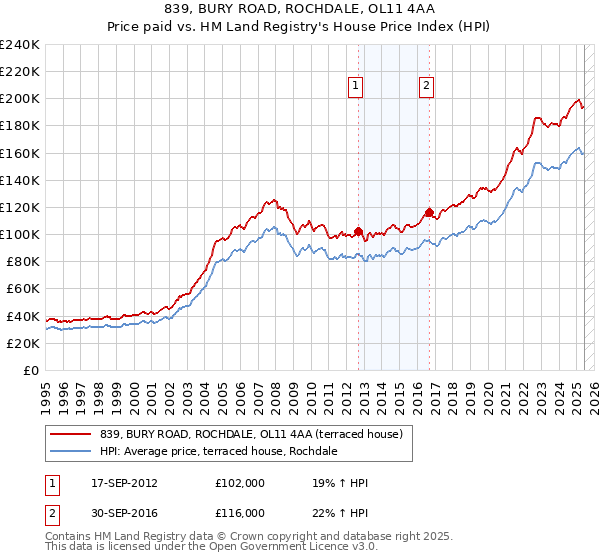 839, BURY ROAD, ROCHDALE, OL11 4AA: Price paid vs HM Land Registry's House Price Index