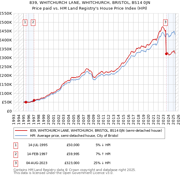 839, WHITCHURCH LANE, WHITCHURCH, BRISTOL, BS14 0JN: Price paid vs HM Land Registry's House Price Index