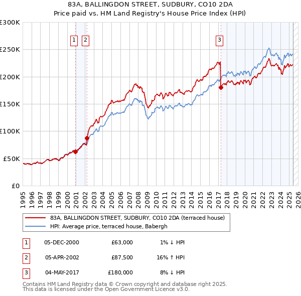 83A, BALLINGDON STREET, SUDBURY, CO10 2DA: Price paid vs HM Land Registry's House Price Index