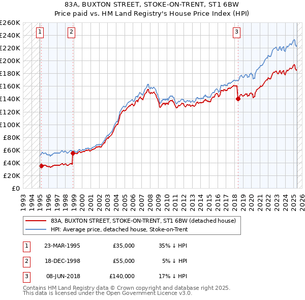 83A, BUXTON STREET, STOKE-ON-TRENT, ST1 6BW: Price paid vs HM Land Registry's House Price Index