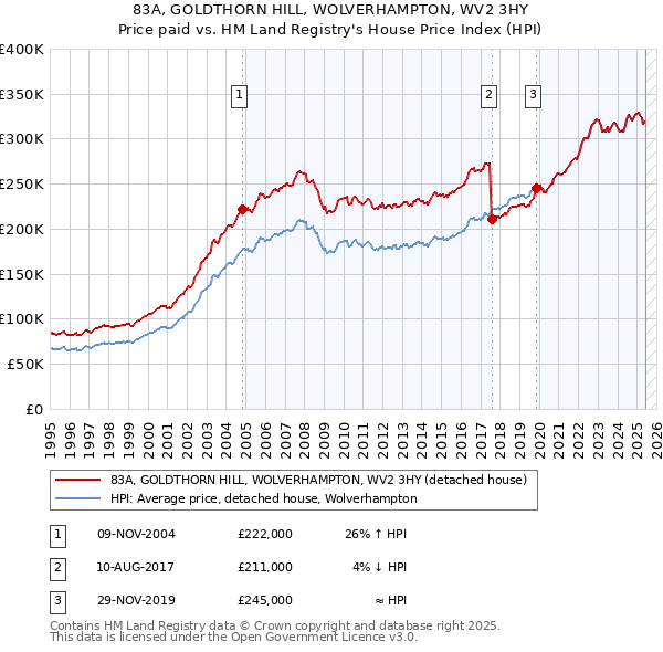 83A, GOLDTHORN HILL, WOLVERHAMPTON, WV2 3HY: Price paid vs HM Land Registry's House Price Index