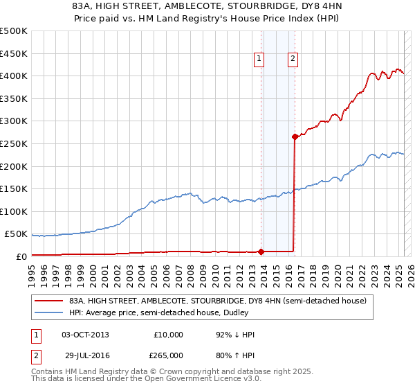 83A, HIGH STREET, AMBLECOTE, STOURBRIDGE, DY8 4HN: Price paid vs HM Land Registry's House Price Index