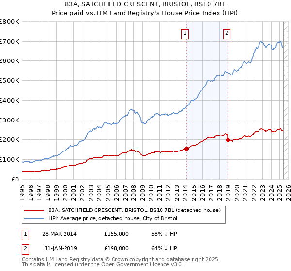 83A, SATCHFIELD CRESCENT, BRISTOL, BS10 7BL: Price paid vs HM Land Registry's House Price Index