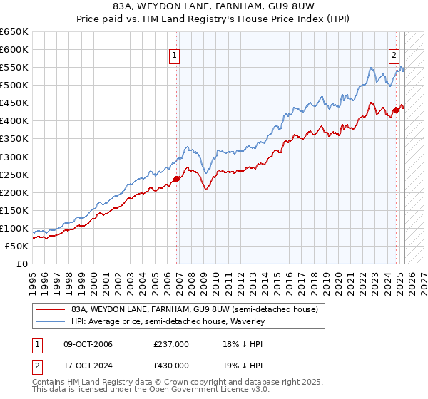 83A, WEYDON LANE, FARNHAM, GU9 8UW: Price paid vs HM Land Registry's House Price Index