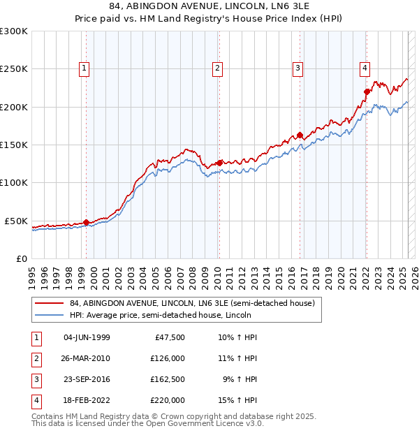 84, ABINGDON AVENUE, LINCOLN, LN6 3LE: Price paid vs HM Land Registry's House Price Index