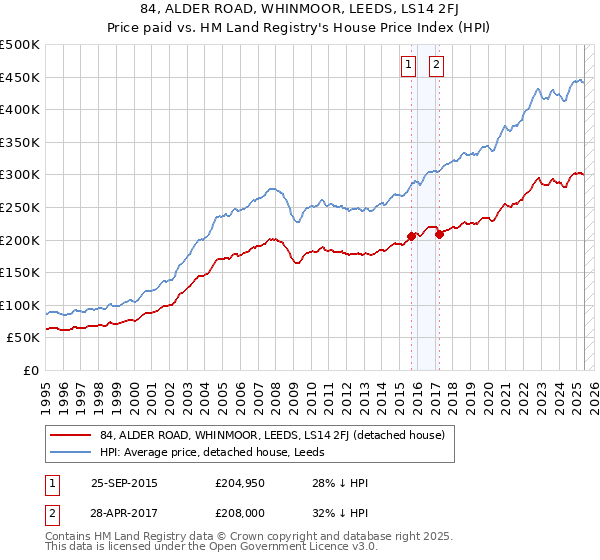 84, ALDER ROAD, WHINMOOR, LEEDS, LS14 2FJ: Price paid vs HM Land Registry's House Price Index
