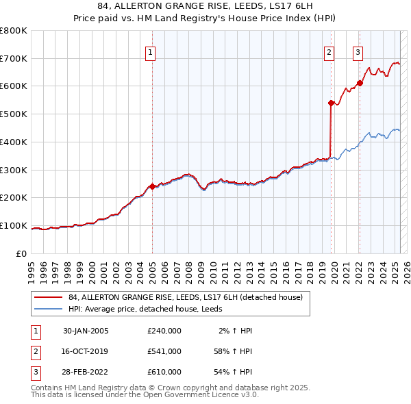 84, ALLERTON GRANGE RISE, LEEDS, LS17 6LH: Price paid vs HM Land Registry's House Price Index
