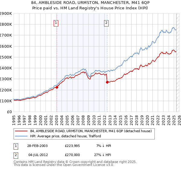 84, AMBLESIDE ROAD, URMSTON, MANCHESTER, M41 6QP: Price paid vs HM Land Registry's House Price Index