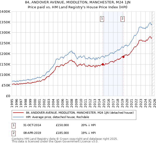 84, ANDOVER AVENUE, MIDDLETON, MANCHESTER, M24 1JN: Price paid vs HM Land Registry's House Price Index