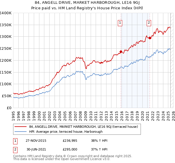 84, ANGELL DRIVE, MARKET HARBOROUGH, LE16 9GJ: Price paid vs HM Land Registry's House Price Index