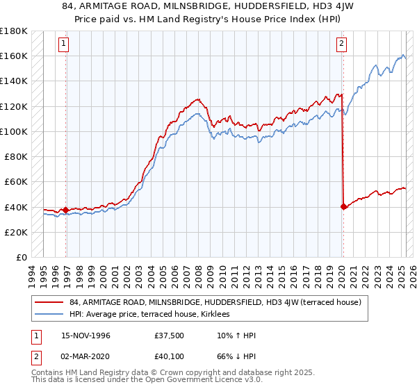 84, ARMITAGE ROAD, MILNSBRIDGE, HUDDERSFIELD, HD3 4JW: Price paid vs HM Land Registry's House Price Index