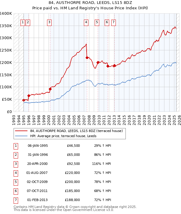 84, AUSTHORPE ROAD, LEEDS, LS15 8DZ: Price paid vs HM Land Registry's House Price Index