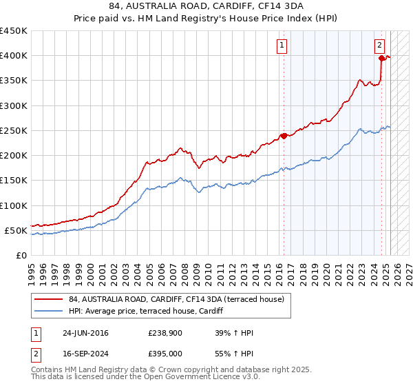 84, AUSTRALIA ROAD, CARDIFF, CF14 3DA: Price paid vs HM Land Registry's House Price Index