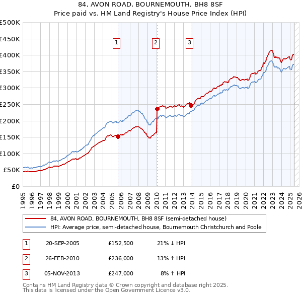 84, AVON ROAD, BOURNEMOUTH, BH8 8SF: Price paid vs HM Land Registry's House Price Index