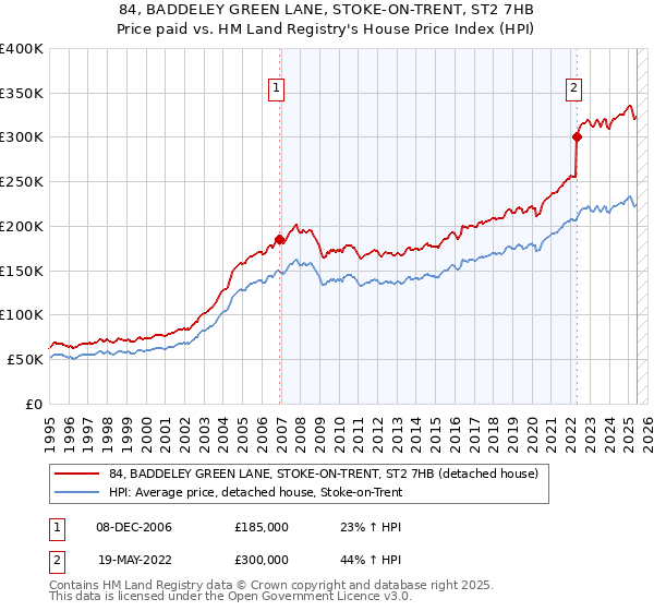 84, BADDELEY GREEN LANE, STOKE-ON-TRENT, ST2 7HB: Price paid vs HM Land Registry's House Price Index