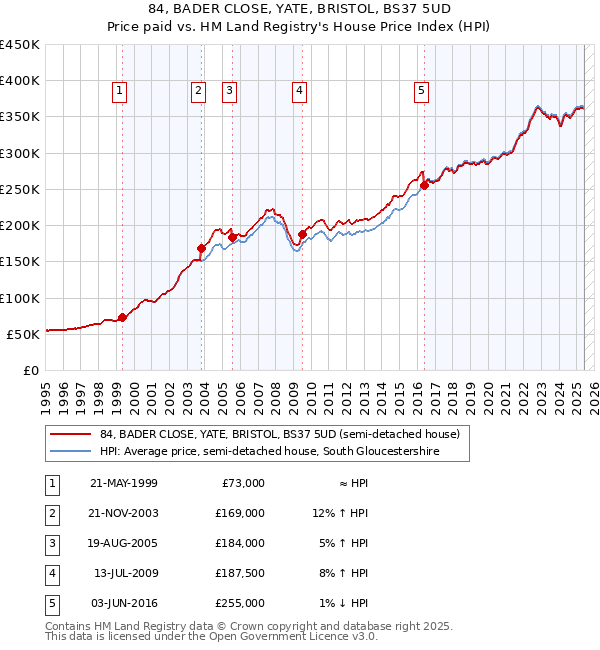 84, BADER CLOSE, YATE, BRISTOL, BS37 5UD: Price paid vs HM Land Registry's House Price Index