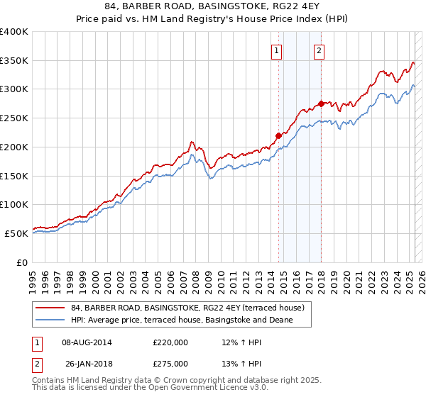 84, BARBER ROAD, BASINGSTOKE, RG22 4EY: Price paid vs HM Land Registry's House Price Index