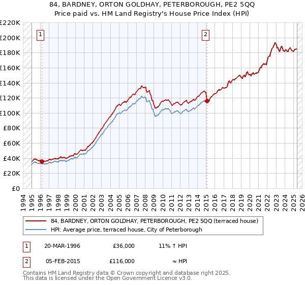 84, BARDNEY, ORTON GOLDHAY, PETERBOROUGH, PE2 5QQ: Price paid vs HM Land Registry's House Price Index