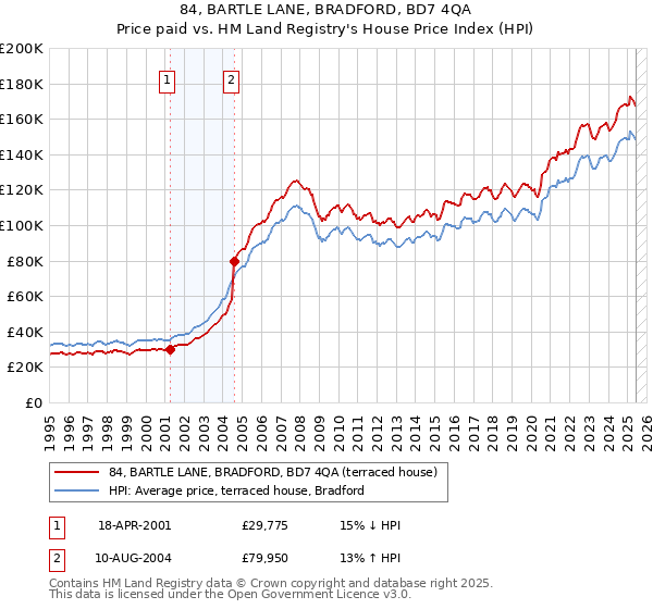 84, BARTLE LANE, BRADFORD, BD7 4QA: Price paid vs HM Land Registry's House Price Index