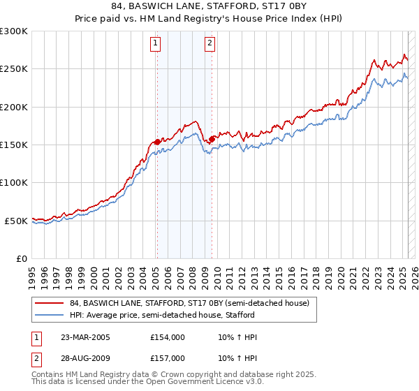 84, BASWICH LANE, STAFFORD, ST17 0BY: Price paid vs HM Land Registry's House Price Index