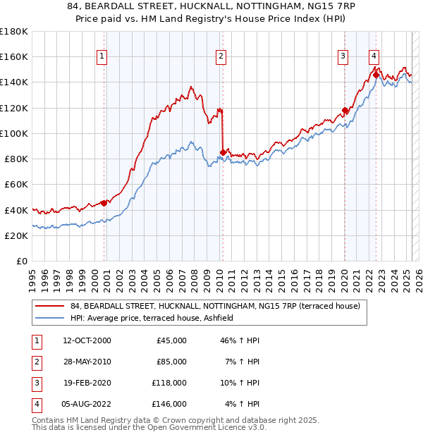 84, BEARDALL STREET, HUCKNALL, NOTTINGHAM, NG15 7RP: Price paid vs HM Land Registry's House Price Index