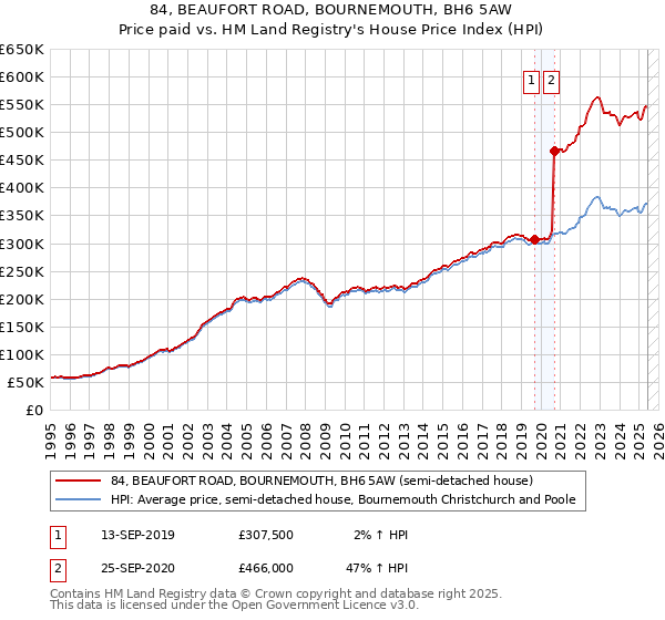84, BEAUFORT ROAD, BOURNEMOUTH, BH6 5AW: Price paid vs HM Land Registry's House Price Index