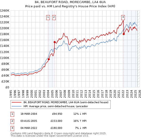 84, BEAUFORT ROAD, MORECAMBE, LA4 6UA: Price paid vs HM Land Registry's House Price Index