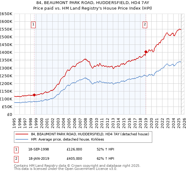 84, BEAUMONT PARK ROAD, HUDDERSFIELD, HD4 7AY: Price paid vs HM Land Registry's House Price Index