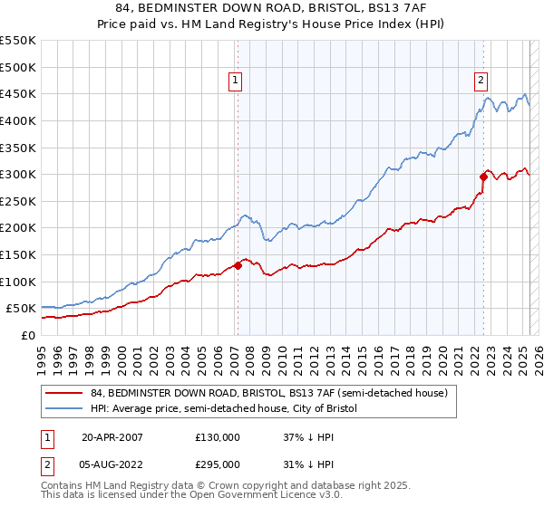 84, BEDMINSTER DOWN ROAD, BRISTOL, BS13 7AF: Price paid vs HM Land Registry's House Price Index