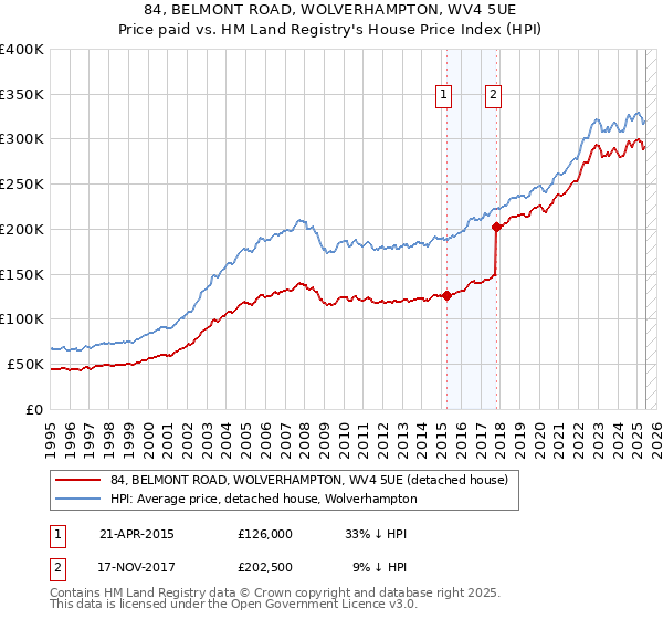 84, BELMONT ROAD, WOLVERHAMPTON, WV4 5UE: Price paid vs HM Land Registry's House Price Index