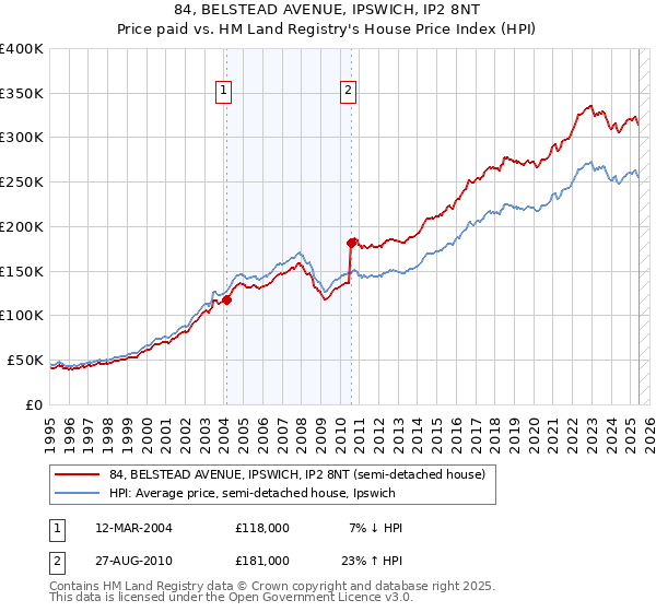 84, BELSTEAD AVENUE, IPSWICH, IP2 8NT: Price paid vs HM Land Registry's House Price Index