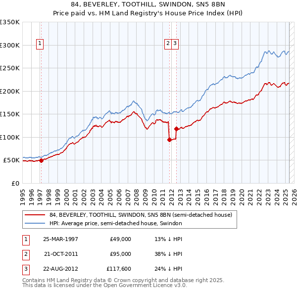 84, BEVERLEY, TOOTHILL, SWINDON, SN5 8BN: Price paid vs HM Land Registry's House Price Index