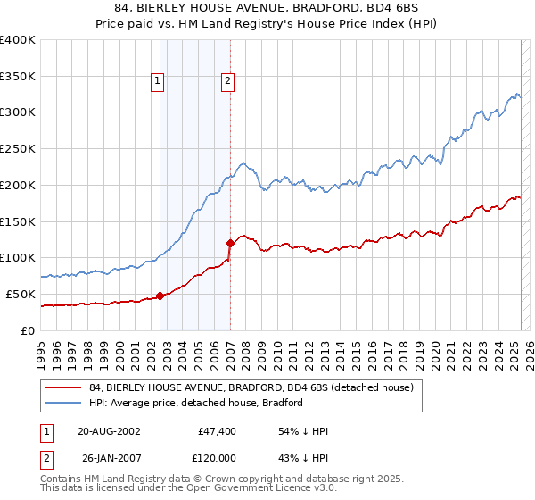 84, BIERLEY HOUSE AVENUE, BRADFORD, BD4 6BS: Price paid vs HM Land Registry's House Price Index