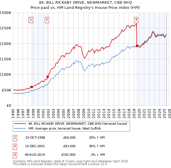 84, BILL RICKABY DRIVE, NEWMARKET, CB8 0HQ: Price paid vs HM Land Registry's House Price Index