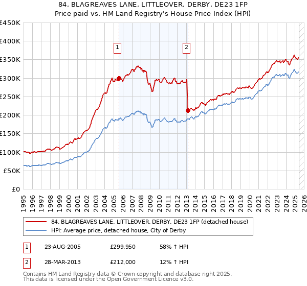 84, BLAGREAVES LANE, LITTLEOVER, DERBY, DE23 1FP: Price paid vs HM Land Registry's House Price Index