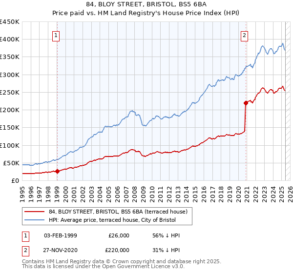 84, BLOY STREET, BRISTOL, BS5 6BA: Price paid vs HM Land Registry's House Price Index