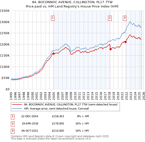 84, BOCONNOC AVENUE, CALLINGTON, PL17 7TW: Price paid vs HM Land Registry's House Price Index