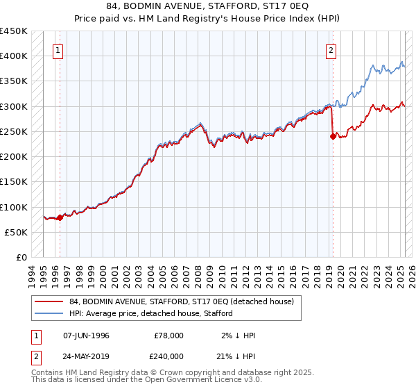 84, BODMIN AVENUE, STAFFORD, ST17 0EQ: Price paid vs HM Land Registry's House Price Index
