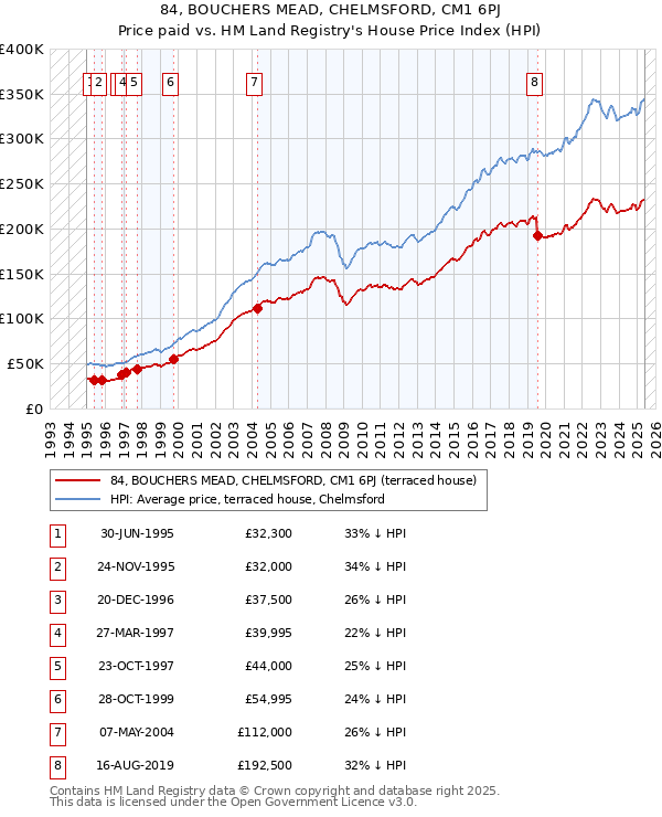 84, BOUCHERS MEAD, CHELMSFORD, CM1 6PJ: Price paid vs HM Land Registry's House Price Index