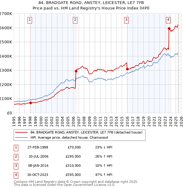 84, BRADGATE ROAD, ANSTEY, LEICESTER, LE7 7FB: Price paid vs HM Land Registry's House Price Index