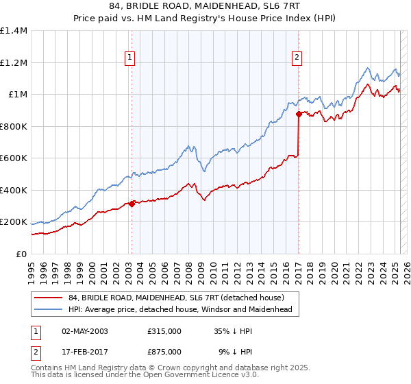 84, BRIDLE ROAD, MAIDENHEAD, SL6 7RT: Price paid vs HM Land Registry's House Price Index