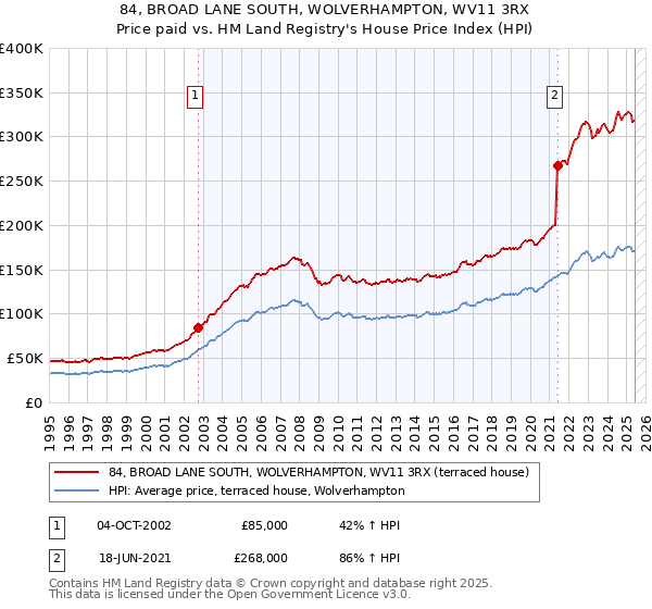 84, BROAD LANE SOUTH, WOLVERHAMPTON, WV11 3RX: Price paid vs HM Land Registry's House Price Index