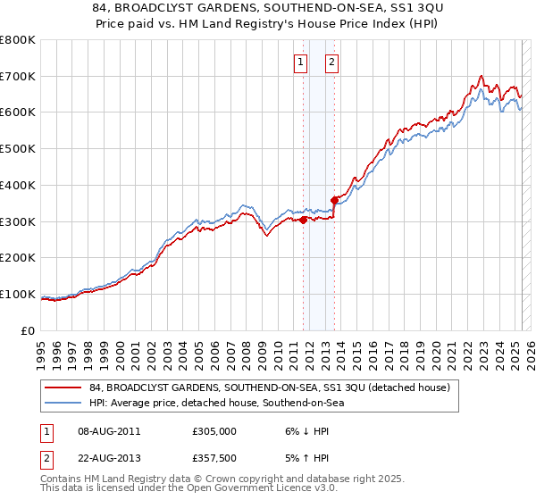 84, BROADCLYST GARDENS, SOUTHEND-ON-SEA, SS1 3QU: Price paid vs HM Land Registry's House Price Index