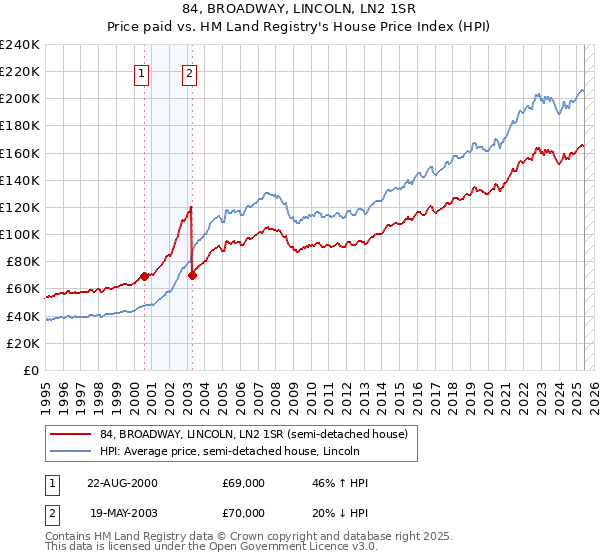 84, BROADWAY, LINCOLN, LN2 1SR: Price paid vs HM Land Registry's House Price Index